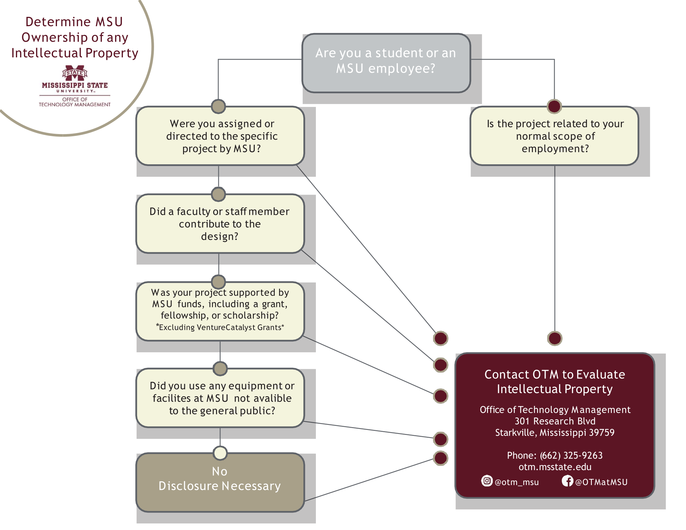 Flow chart for determining IP ownership